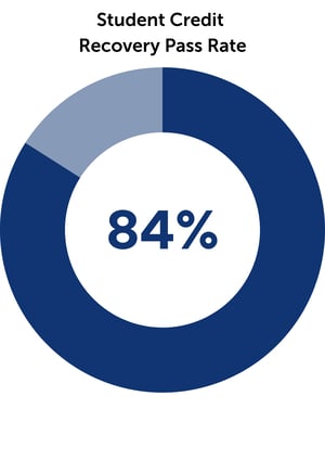24.25 Student Credit Recovery Pass Rate