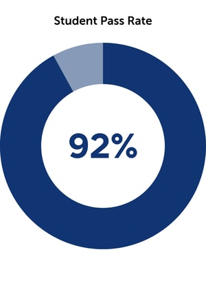 24.25 Student Pass Rate
