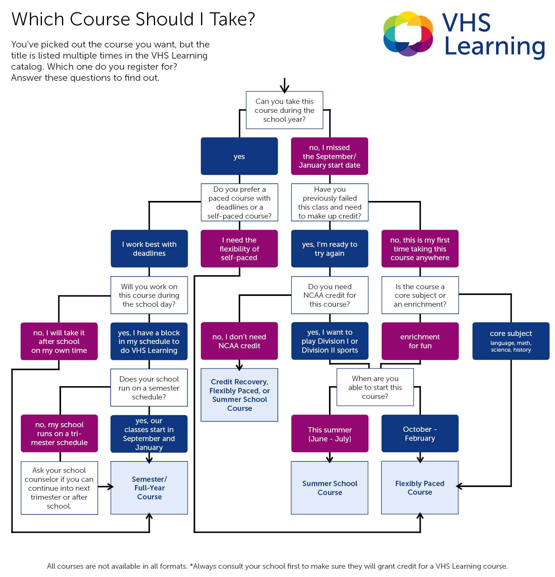 Which-Course-To-Take-Flowchart_2023