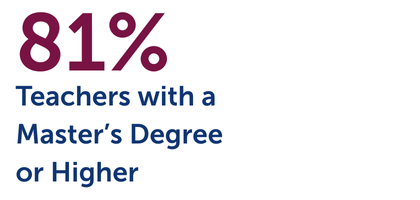 24.25 % teachers w masters degree