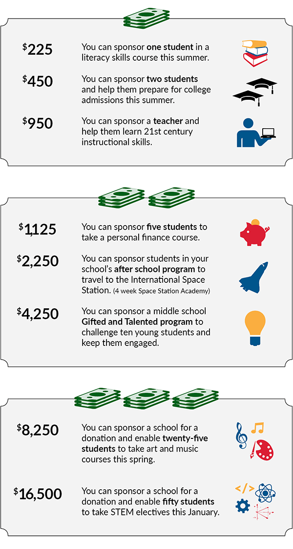 For $225, you can sponsor one student in a literacy skills course this summer. For $450, you can sponsor two students and help them prepare for college admissions this summer. For $950, you can sponsor a teacher and help them learn 21st century instructional skills For $1,125, you can sponsor five students to take a personal finance course. For $2,250, you can sponsor students in your school’s after school program to travel to the International Space Station (4-week Space Station Academy). For $4,250, you can sponsor a middle school Gifted and Talented program to challenge ten young students and keep them engaged. For $8,250, you can sponsor a school for a donation and enable twenty-five students to take art and music courses this spring. For $16,500, you can sponsor a school for a donation and enable fifty students to take STEM electives this January. For $225, you can sponsor one student in a literacy skills course this summer. For $450, you can sponsor two students and help them prepare for college admissions this summer. For $950, you can sponsor a teacher and help them learn 21st century instructional skills For $1,125, you can sponsor five students to take a personal finance course. For $2,250, you can sponsor students in your school’s after school program to travel to the International Space Station (4-week Space Station Academy). For $4,250, you can sponsor a middle school Gifted and Talented program to challenge ten young students and keep them engaged. For $8,250, you can sponsor a school for a donation and enable twenty-five students to take art and music courses this spring. For $16,500, you can sponsor a school for a donation and enable fifty students to take STEM electives this January.
