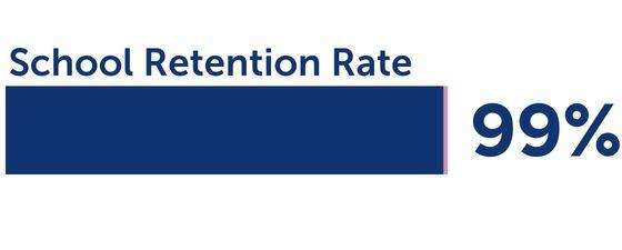 23.24 Retention Rate 23.24 Retention Rate